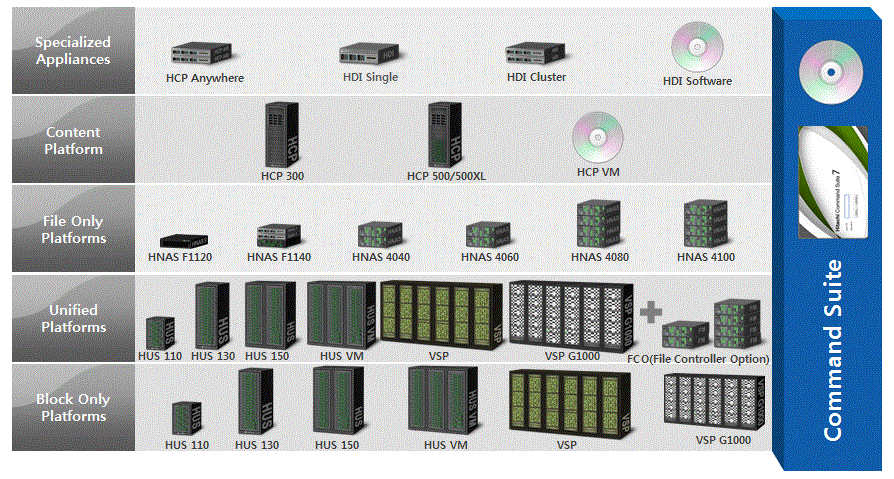 HDS_stroage_portfolio